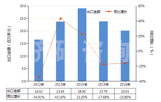 2012-2016年中國(guó)六亞基甲烷二異氰酸酯(HS29291040)出口總額及增速統(tǒng)計(jì) 2012-2016年中國(guó)六亞基甲烷二異氰酸酯(HS29291040)出口總額及增速統(tǒng)計(jì)
